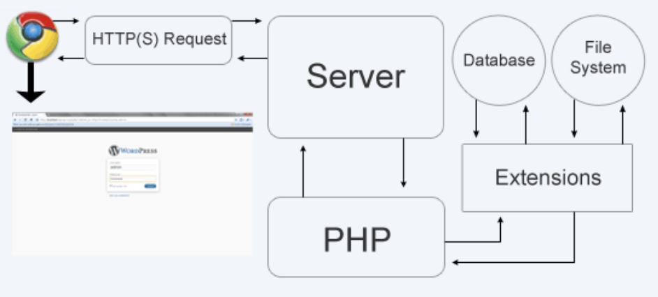 Request first. Схема работы сайта на php. Структура web приложения php. Php Apache схема. Архитектура php приложения.